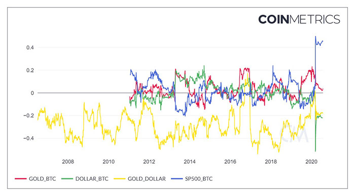 Biểu đồ tương quan. Nguồn: Coinmetrics.