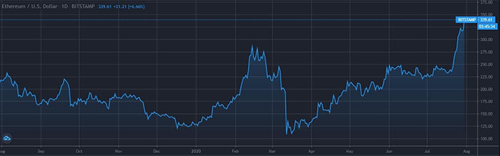 Biểu đồ ETH/USD. Nguồn: TradingView