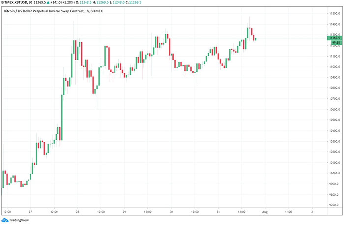 Biểu đồ 1 giờ của Bitcoin. Nguồn: TradingView