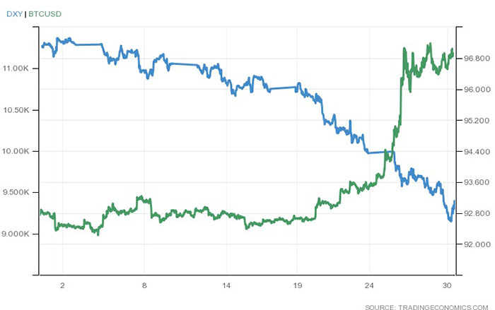 Bitcoin và chỉ số đồng đô la (DXY) tháng 7 năm 2020. Nguồn: Trading Economics.