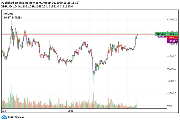 Biểu đồ ngày của Bitcoin với một mức kháng cự lớn. Nguồn: TradingView