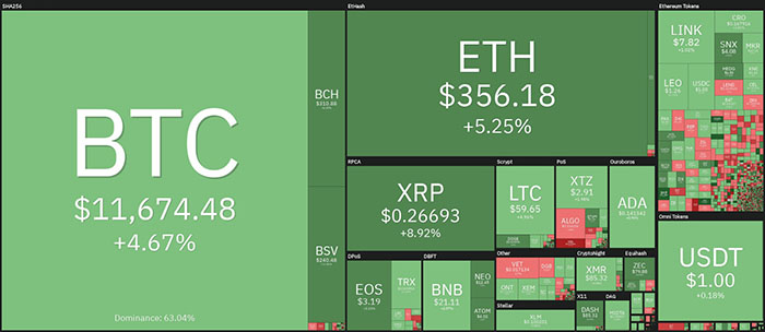 Tổng quan thị trường tiền điện tử. Nguồn: Coin360
