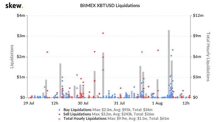 Thanh lý BTC/USD trên BitMEX. Nguồn: Skew