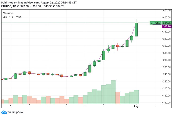Biểu đồ giá ngày của ETH. Nguồn: TradingView