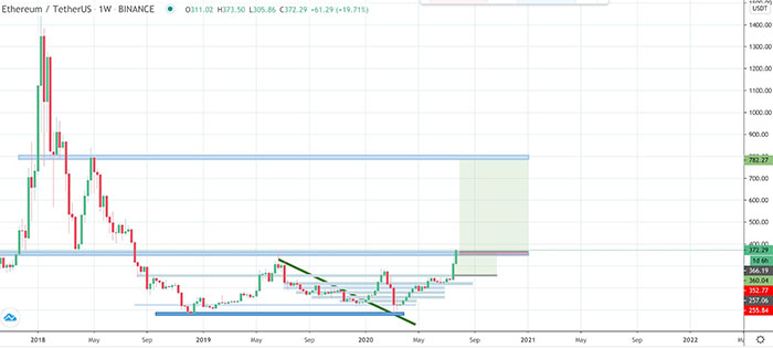 Biểu đồ 1 tuần của ETH/USD. Nguồn: Twitter