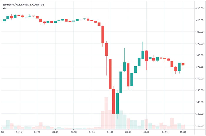 Biểu đồ giá ETH/USD. Nguồn: TradingView