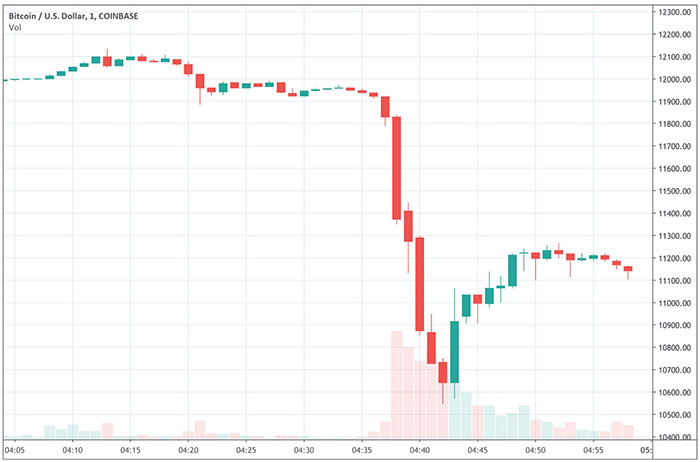 Biểu đồ giá BTC/USD. Nguồn: TradingView