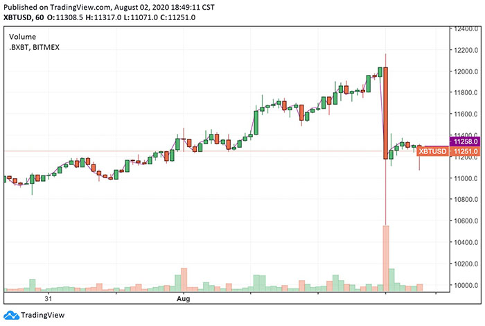 Giá Bitcoin giảm mạnh trong một thời gian ngắn. Nguồn: TradingView.com