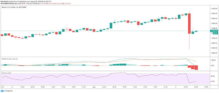 Biểu đồ 1 giờ của Bitcoin. Nguồn: TradingView