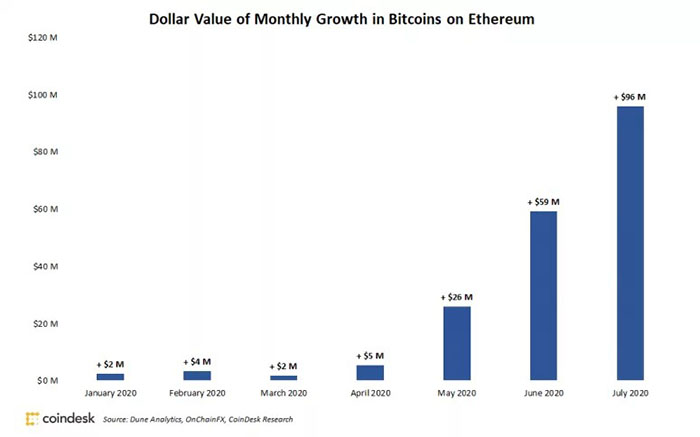 Tăng trưởng nguồn cung Bitcoin token hóa hàng tháng kể từ tháng 1 năm 2020. Nguồn: Dune Analytics, OnChainFX, CoinDesk Research