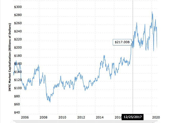 Biểu đồ vốn hóa thị trường toàn thời gian của Inteal. Nguồn: Macro Trends