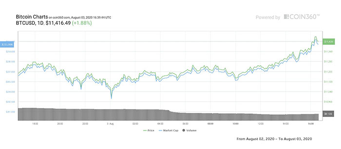 Biểu đồ 1 ngày của BTC/USD. Nguồn: Coin360