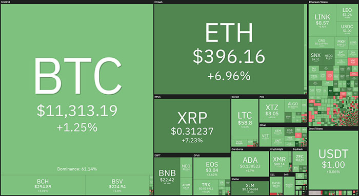 Tổng quan thị trường tiền điện tử. Nguồn: Coin360