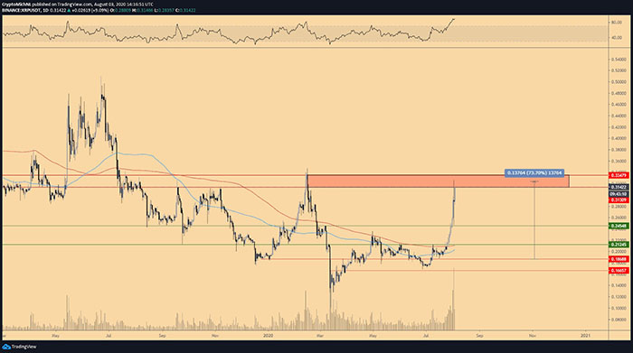 Biểu đồ 1 ngày của XRP/USD. Nguồn: TradingView