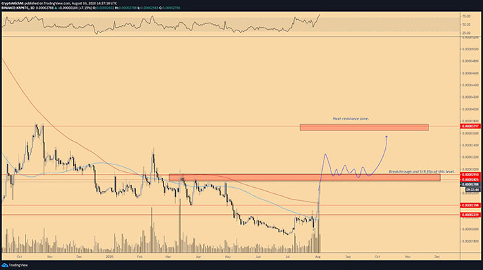 Biểu đồ 1 ngày của XRP/BTC. Nguồn: TradingView