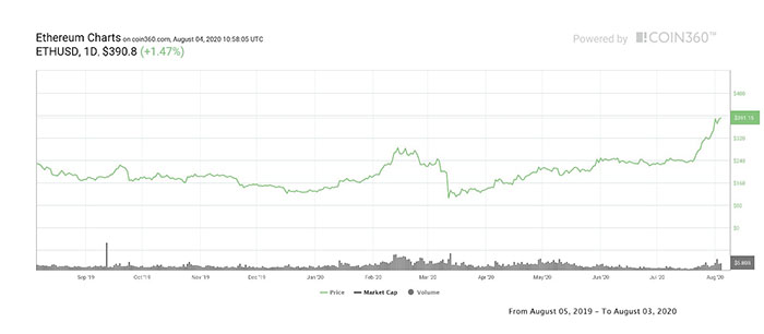Biểu đồ giá 1 năm của ETH. Nguồn: Coin360