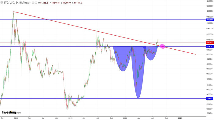 Một trường hợp kỹ thuật cho một xu hướng tăng giá mở rộng của Bitcoin. Nguồn: NorthmanTrader