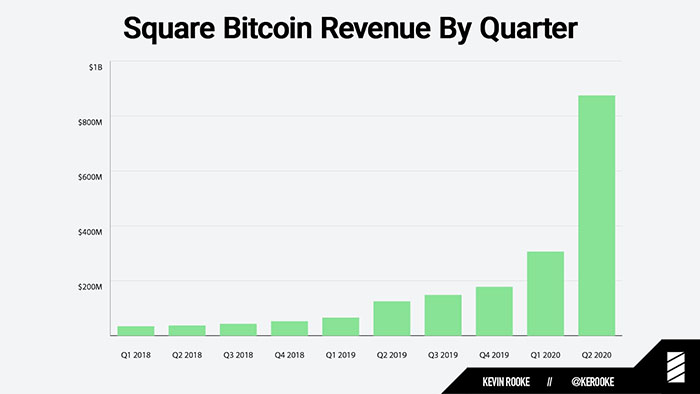 Doanh thu Bitcoin hàng quý của Square. Nguồn: Kevin Rooke / Twitter