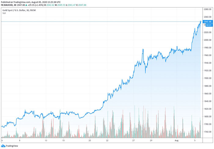 Biểu đồ giá vàng. Nguồn: TradingView