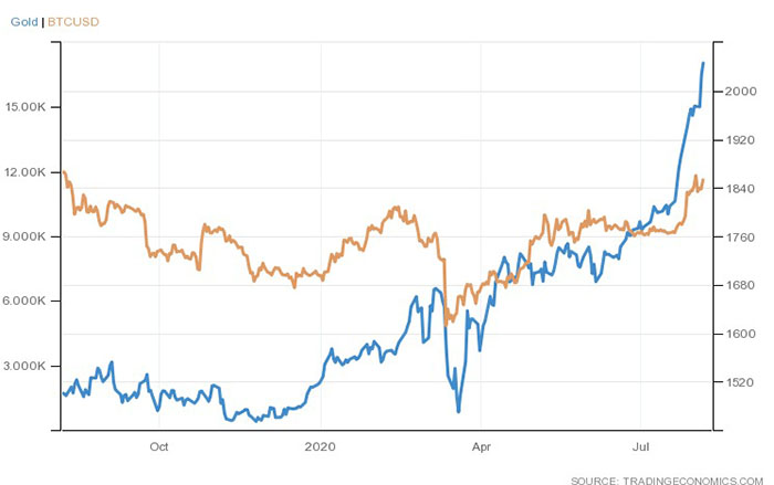 Biểu đồ giá Bitcoin và vàng. Nguồn: Trading Economics