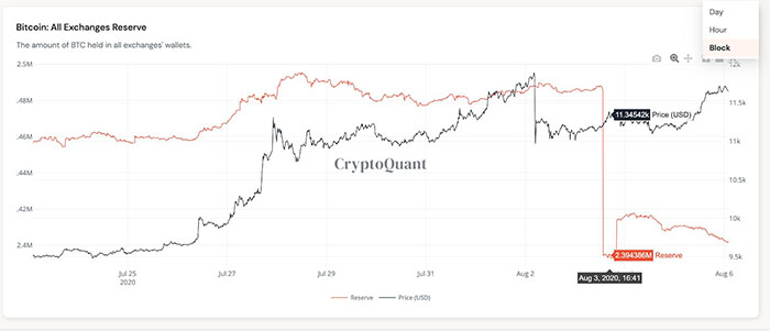 Biểu đồ 2 tuần của trữ lượng Bitcoin sàn giao dịch. Nguồn: CryptoQuant