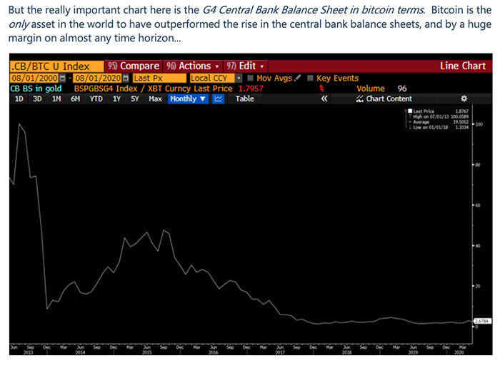 Bảng cân đối của ngân hàng trung ương G4 theo điều kiện Bitcoin. Nguồn: RaoulGMI