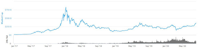 Tổng vốn hóa thị trường của tất cả các tài sản tiền điện tử kể từ năm 2017: CoinMarketCap