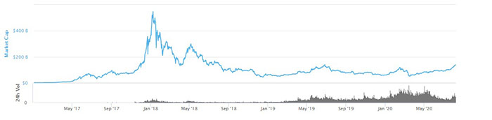 Vốn hóa thị trường altcoin kể từ năm 2017. Nguồn: CoinMarketCap