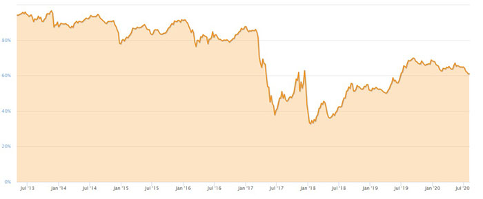 Bitcoin dominance. Nguồn: CoinMarketCap