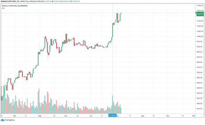Giá BTC-USD và khối lượng tăng vọt vào thứ Hai, ngày 27 tháng 7. Nguồn: TradingView.com