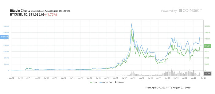 Biểu đồ ngày của Bitcoin. Nguồn: Coin360