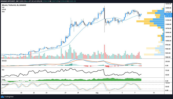 Biểu đồ 4 giờ của BTC/USD. Nguồn: TradingView