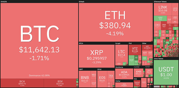 Tổng quan thị trường tiền điện tử. Nguồn: Coin360