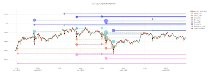 Biểu đồ cho thấy mức thanh lý của short Bitcoin. Nguồn: Byzantine General