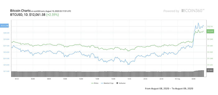 Biểu đồ ngày của Bitcoin. Nguồn: Coin360