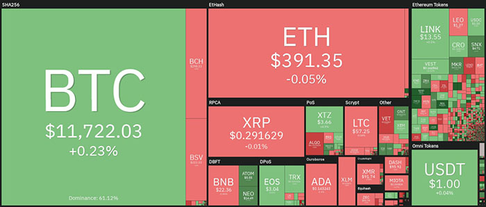 Tổng quan thị trường tiền điện tử. Nguồn: Coin360