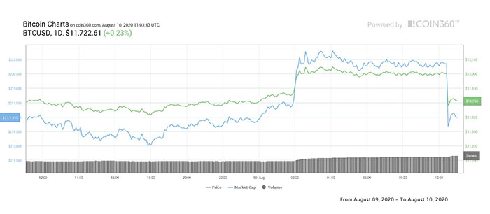 Biểu đồ ngày của Bitcoin. Nguồn: Coin360