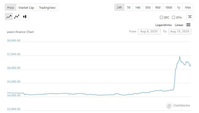 Token YFI tăng 50% sau khi niêm yết Binance. Nguồn: CoinGecko