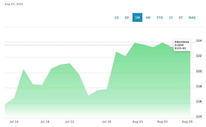 Hiệu suất giá cổ phiếu MSTR trong 1 tháng. Nguồn: Nasdaq