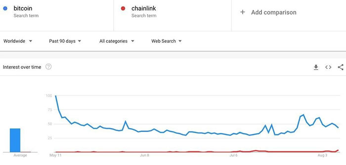 So sánh dữ liệu Google Trends cho Bitcoin và Chainlink. Nguồn: Google