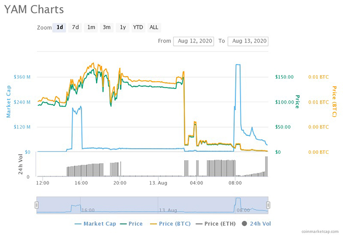 Hiệu suất giá YAM / USD. Nguồn: Coinmarketcap