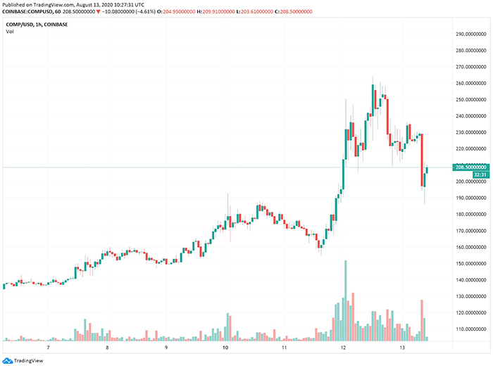 Biểu đồ giá của Compound. Nguồn: TradingView.com