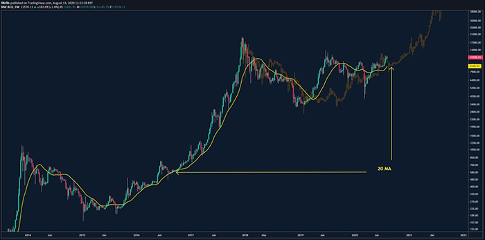 Biểu đồ hàng tuần của BTC/USD với đường trung bình động 20 tuần được nhấn mạnh. Nguồn: filbfilb
