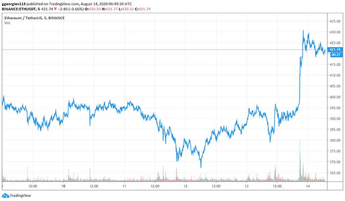 Biểu đồ ETH/USD. Nguồn: TradingView