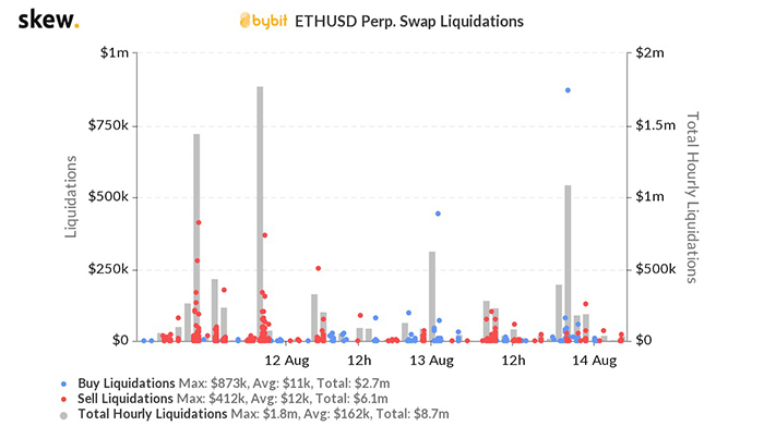 Thanh lý ETH/USD trên ByBit. Nguồn: Skew