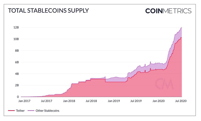 Sự gia tăng nguồn cung Tether kể từ năm 2017. Nguồn: CoinMetrics