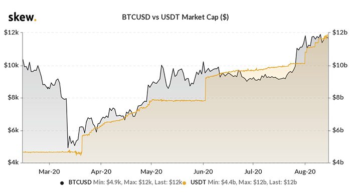 Giá BTC so với vốn hóa thị trường Tether. Nguồn: Skew