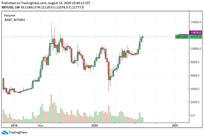 Biểu đồ giá tuần của Bitcoin. Nguồn: TradingView