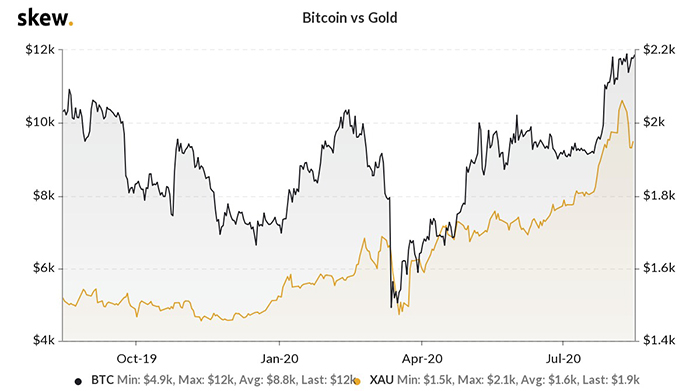 Tương quan giữa vàng và Bitcoin. Nguồn: Skew