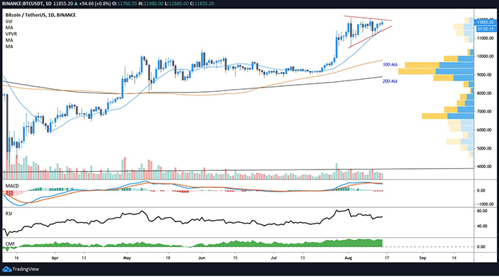 Biểu đồ ngày của BTC/USD. Nguồn: TradingView